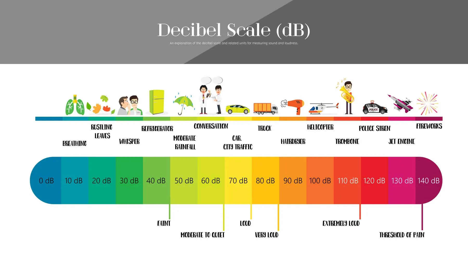 db scale